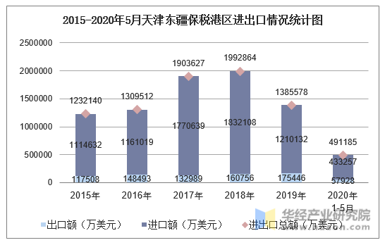 2015-2020年5月天津东疆保税港区进出口情况统计图