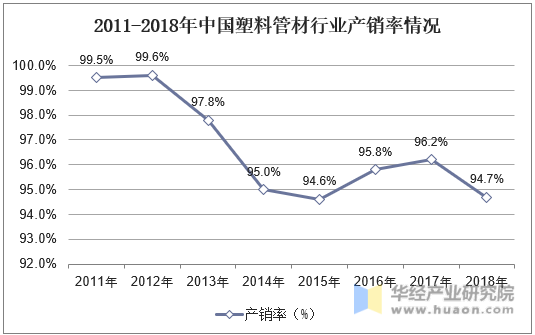 2011-2018年中国塑料管材行业产销率情况
