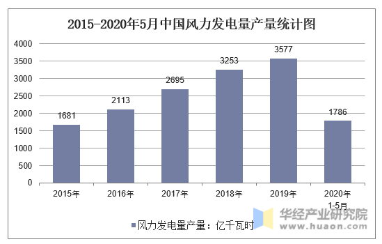 2015-2020年5月中国风力发电量产量统计图