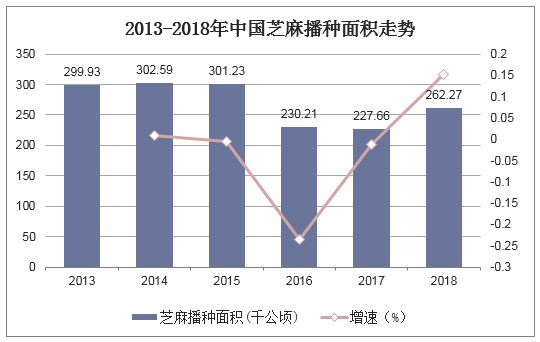 2013-2018年中国芝麻播种面积走势