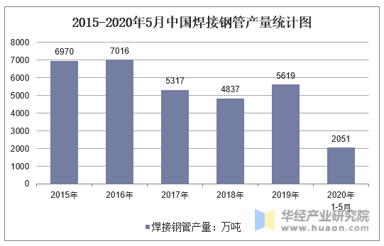 2015-2020年5月中国焊接钢管产量统计图