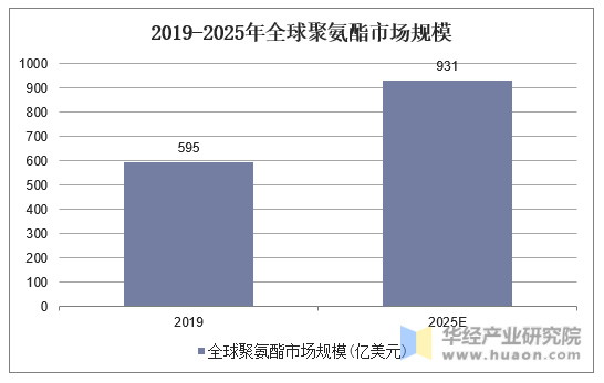 2019-2025年全球聚氨酯市场规模