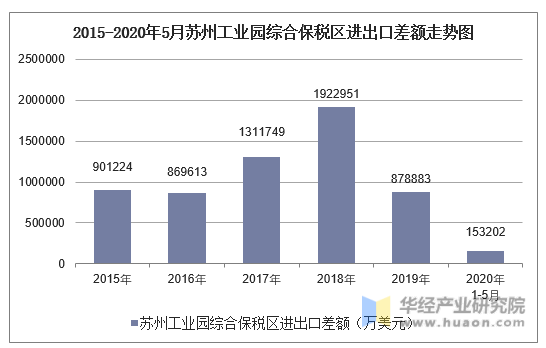 2015-2020年5月苏州工业园综合保税区进出口差额走势图