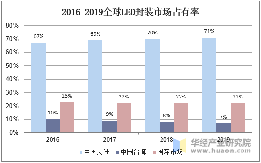 2016-2019全球LED封装市场占有率