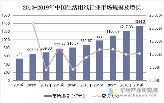 2010-2019年中国生活用纸行业市场规模及增长