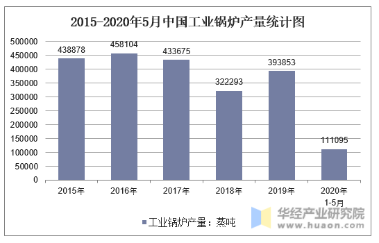 2015-2020年5月中国工业锅炉产量统计图