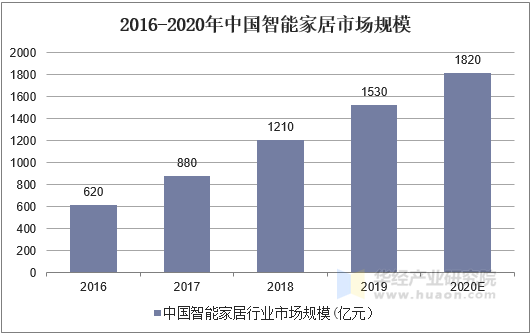 2016-2020年中国智能家居市场规模