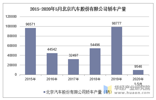 年1 5月北京汽车股份有限公司轿车产销量情况统计 手机版华经情报网