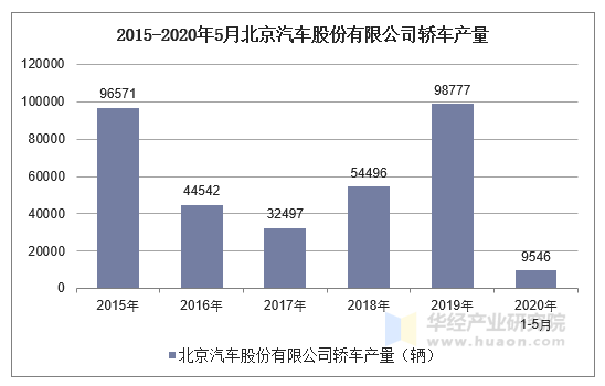 年1 5月北京汽车股份有限公司轿车产销量情况统计 手机版华经情报网