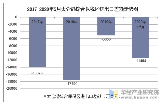 2017-2020年5月太仓港综合保税区进出口差额走势图