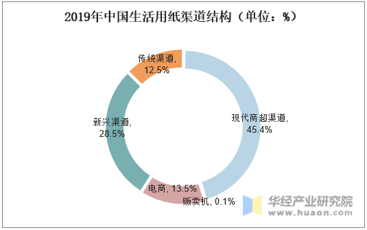 2019年中国生活用纸渠道结构（单位：%）