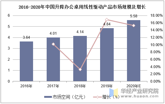 2016-2020年中国升降办公桌用线性驱动产品市场规模及增长