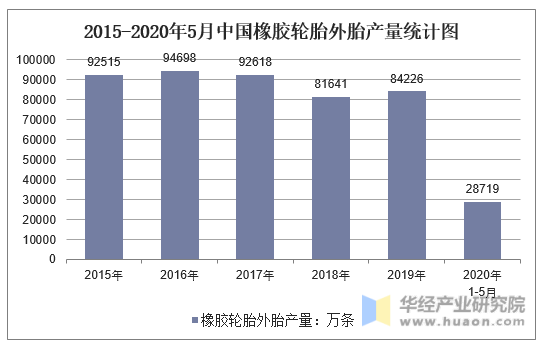 2015-2020年5月中国橡胶轮胎外胎产量统计图