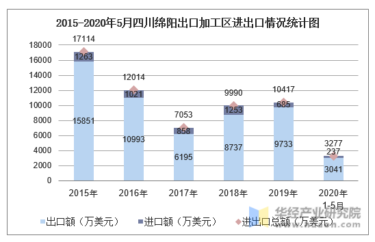 2015-2020年5月四川绵阳出口加工区进出口情况统计图