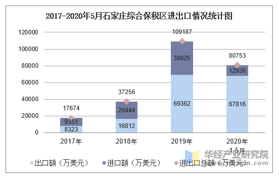 2017-2020年5月石家庄综合保税区进出口情况统计图