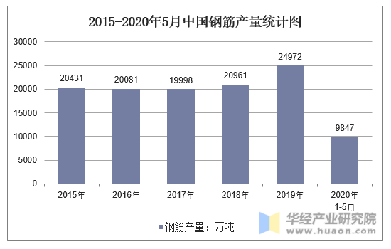 2015-2020年5月中国钢筋产量统计图