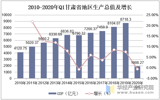 2010-2020年Q1甘肃省地区生产总值及增长