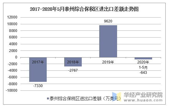 2017-2020年5月泰州综合保税区进出口差额走势图