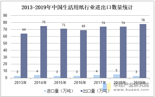 2013-2019年中国生活用纸行业进出口数量统计
