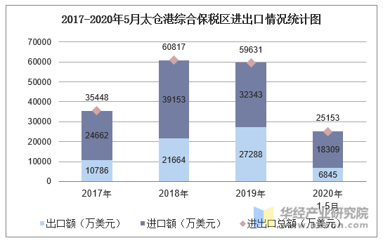 2017-2020年5月太仓港综合保税区进出口情况统计图