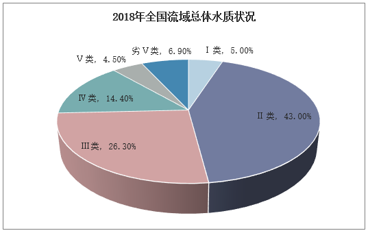 2018年全国流域总体水质状况