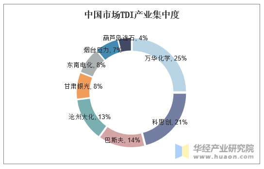 中国市场TDI产业集中度