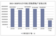 2020年1-5月中国计算机整机产量及增速统计