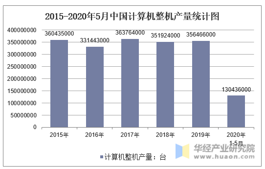 2015-2020年5月中国计算机整机产量统计图