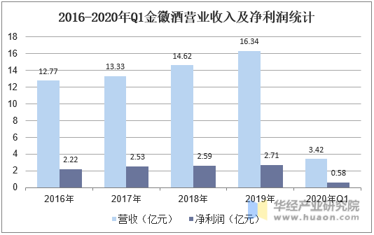 2016-2020年Q1金徽酒营业收入及净利润统计