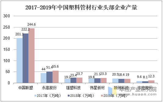 2017-2019年中国塑料管材行业头部企业产量