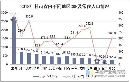 2018年甘肃省内不同地区GDP及常住人口情况