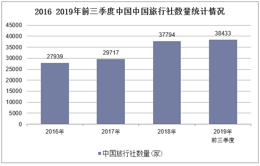2016 2019年前三季度中国中国旅行社数量统计情况