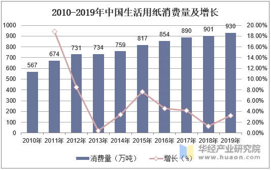 2010-2019年中国生活用纸消费量及增长