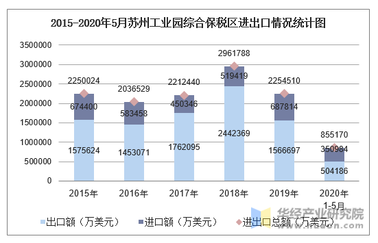 2015-2020年5月苏州工业园综合保税区进出口情况统计图