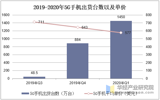 2019-2020年5G手机出货台数以及单价