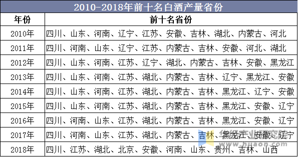 2010-2018年前十名白酒产量省份