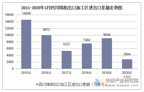 2015-2020年5月四川绵阳出口加工区进出口差额走势图