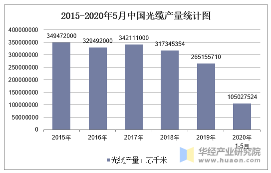2015-2020年5月中国光缆产量统计图