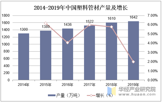 2014-2019年中国塑料管材产量及增长