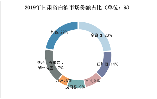 2019年甘肃省白酒市场份额占比（单位：%）