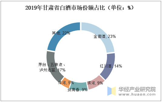 2019年甘肃省白酒市场份额占比（单位：%）