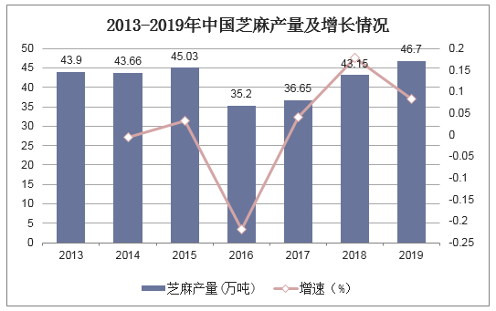 2013-2019年中国芝麻产量及增长情况