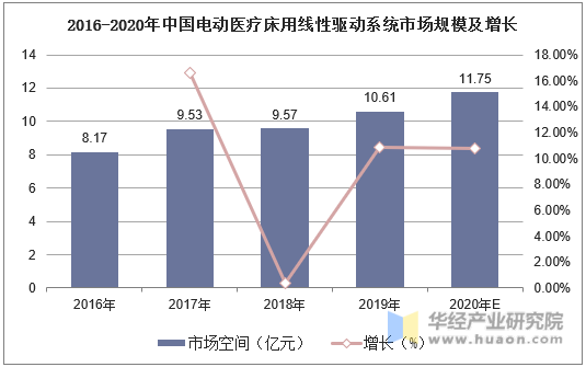 2016-2020年中国电动医疗床用线性驱动系统市场规模及增长