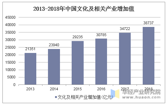 2013-2018年中国文化及相关产业增加值 2013-2018年中国文化及相关产业增加值