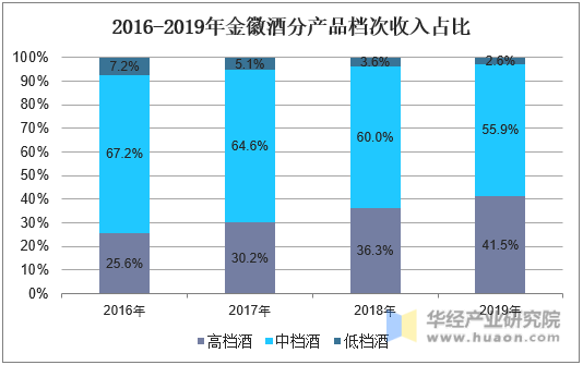 2016-2019年金徽酒分产品档次收入占比