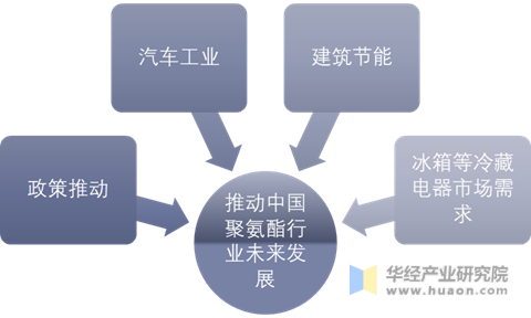 推动中国聚氨酯行业未来发展的四大因素