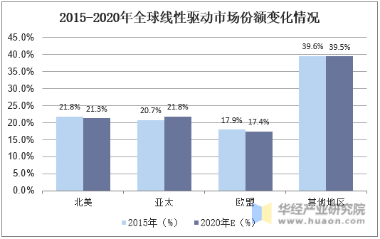 2015-2020年全球线性驱动市场份额变化情况
