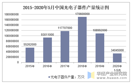 2015-2020年5月中国光电子器件产量统计图