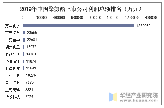 2019年中国聚氨酯上市公司利润总额排名（万元）