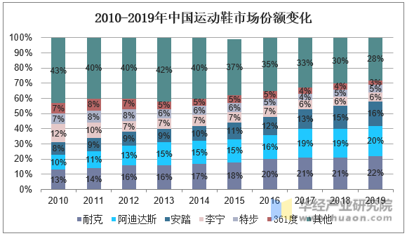 2010-2019年中国运动鞋市场份额变化